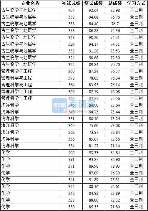 2020年中国地质大学（北京）管理科学与工程研究生录取分数线