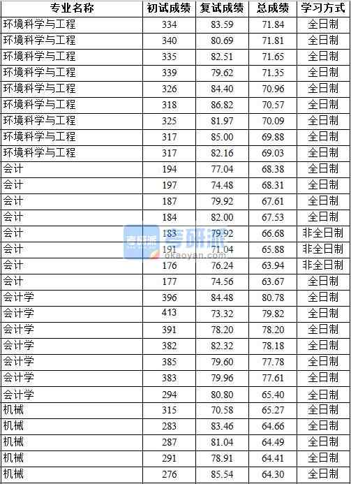2020年中国地质大学（北京）会计学研究生录取分数线