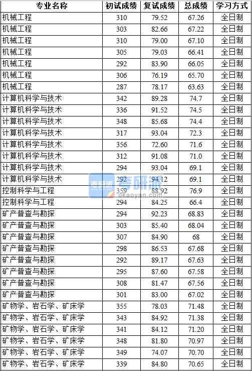 2020年中国地质大学（北京）机械工程研究生录取分数线