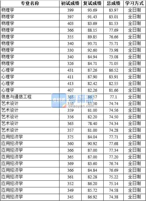 2020年中国地质大学（北京）物理学研究生录取分数线