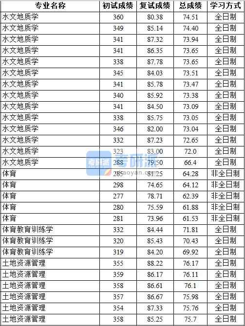 2020年中国地质大学（北京）体育教育训练学研究生录取分数线