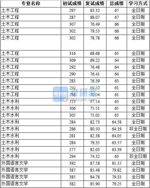 2020年中国地质大学（北京）土木工程研究生录取分数线
