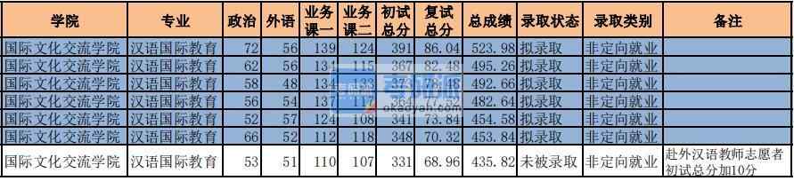 2020年中央财经大学汉语国际教育研究生录取分数线