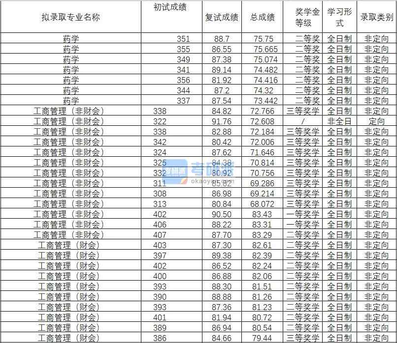 2020年武汉理工大学工商管理（非财会）研究生录取分数线