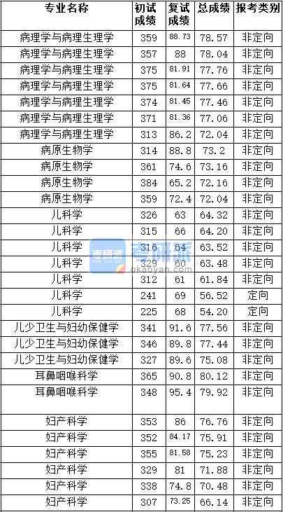 2020年天津医科大学妇产科学研究生录取分数线