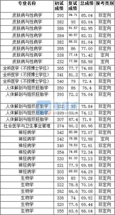 2020年天津医科大学生物学研究生录取分数线