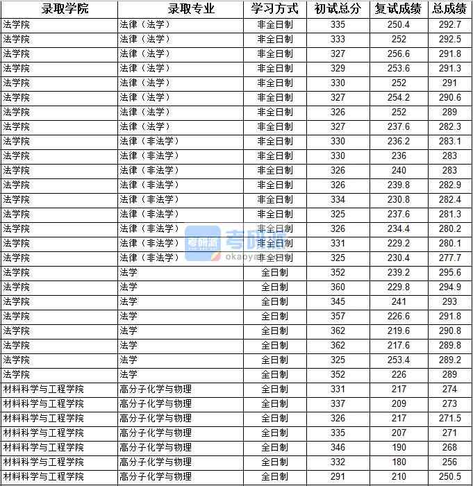 2020年上海大学法律（非法学）研究生录取分数线