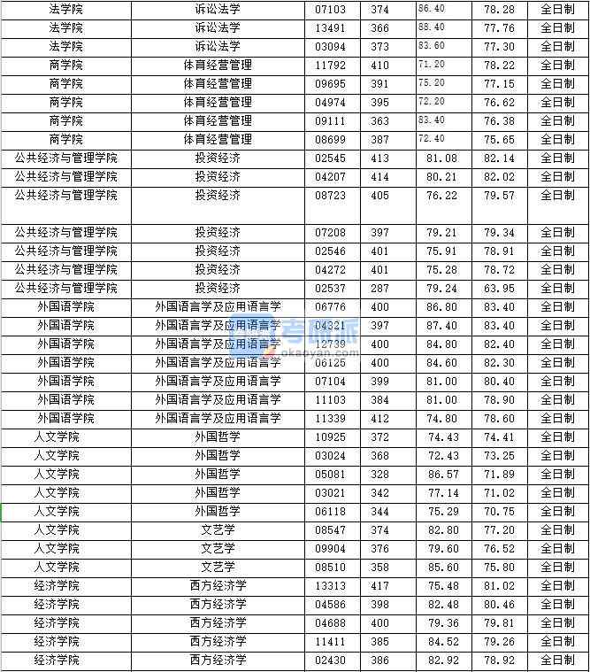 2020年上海财经大学诉讼法学研究生录取分数线