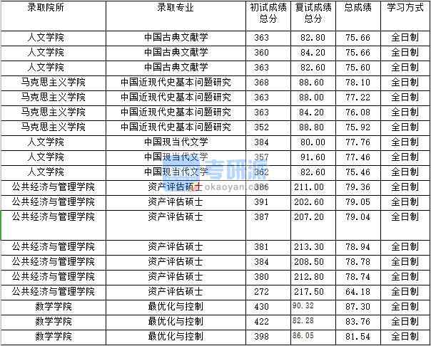 2020年上海财经大学中国古典文献学研究生录取分数线