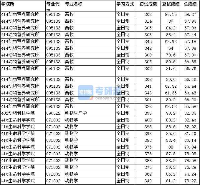 2020年四川农业大学动物学研究生录取分数线