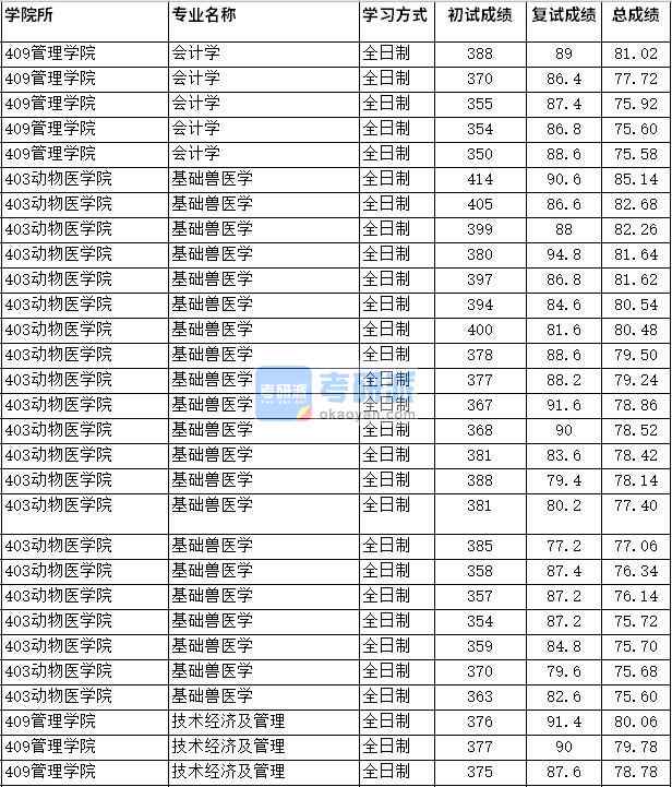 2020年四川农业大学基础兽医学研究生录取分数线