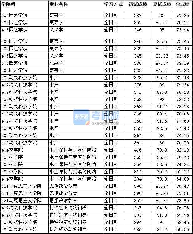 2020年四川农业大学蔬菜学研究生录取分数线