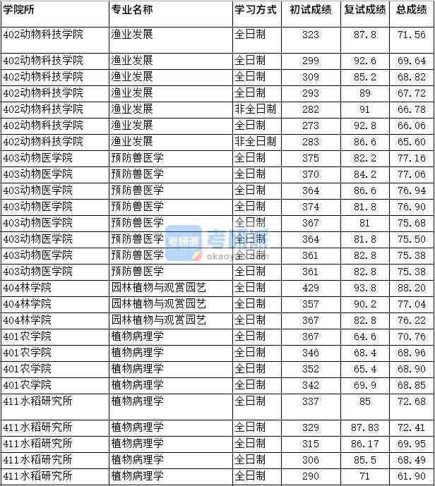 2020年四川农业大学预防兽医学研究生录取分数线