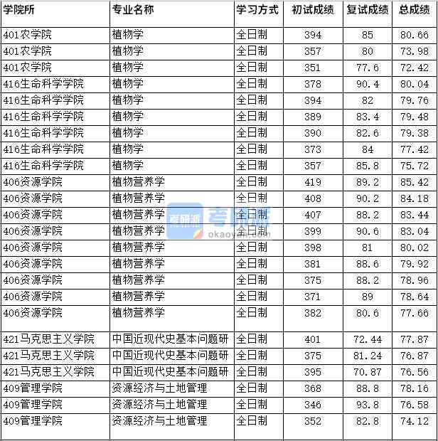 2020年四川农业大学植物营养学研究生录取分数线