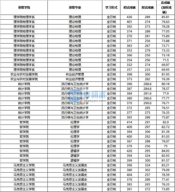 2020年中国人民大学林业经济管理研究生录取分数线