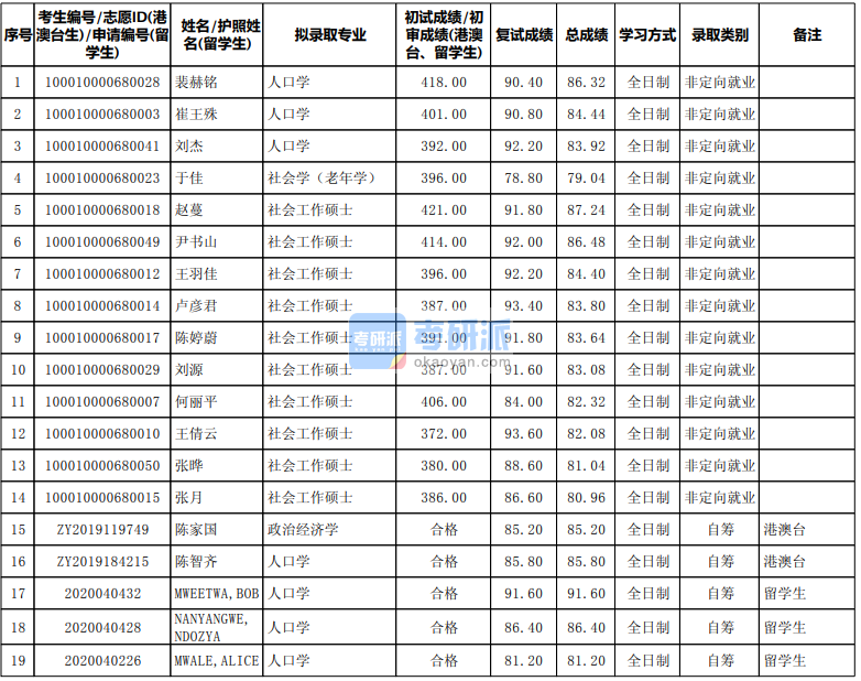 北京大学人口学2020年研究生录取分数线