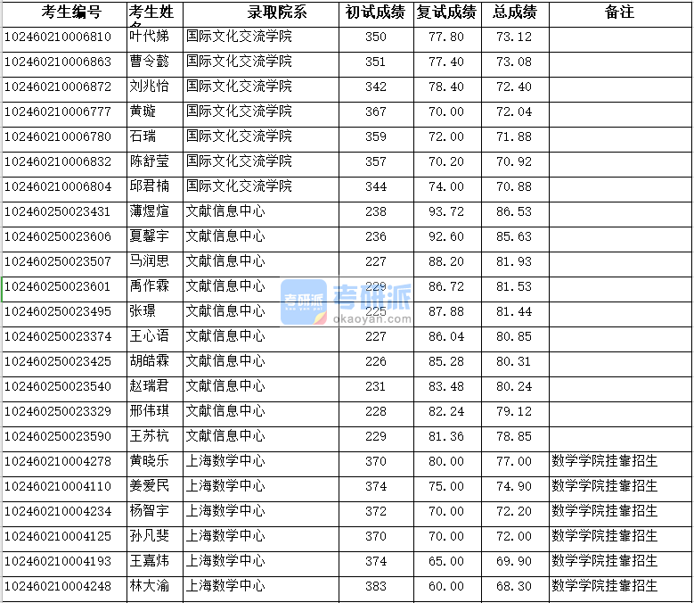 复旦大学上海数学中心2020年研究生录取分数线