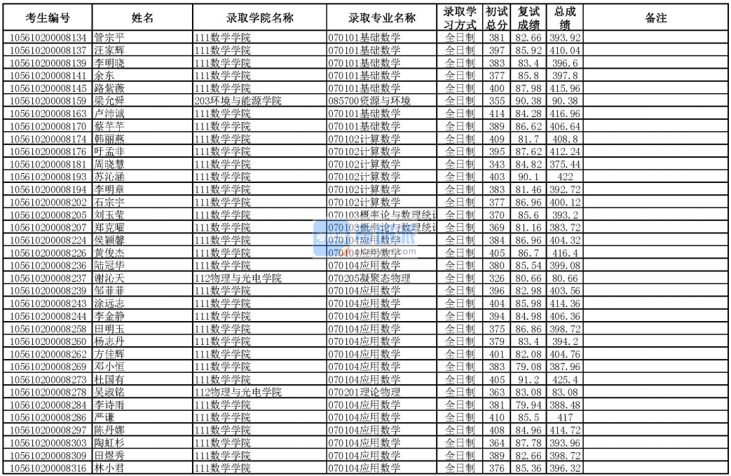 华南理工大学基础数学2020年研究生录取分数线