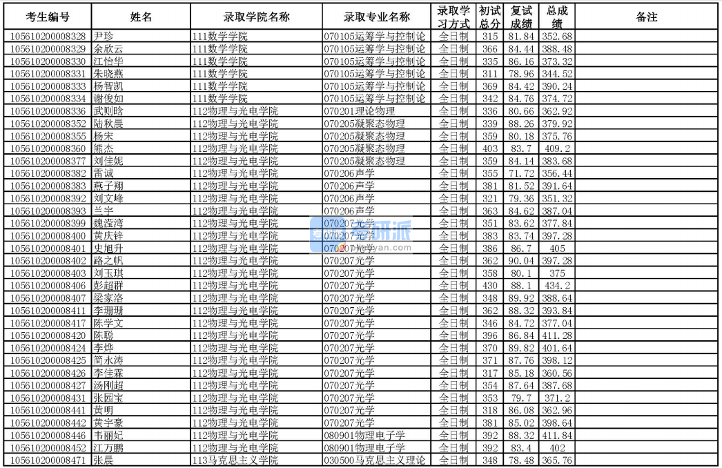 华南理工大学光学2020年研究生录取分数线