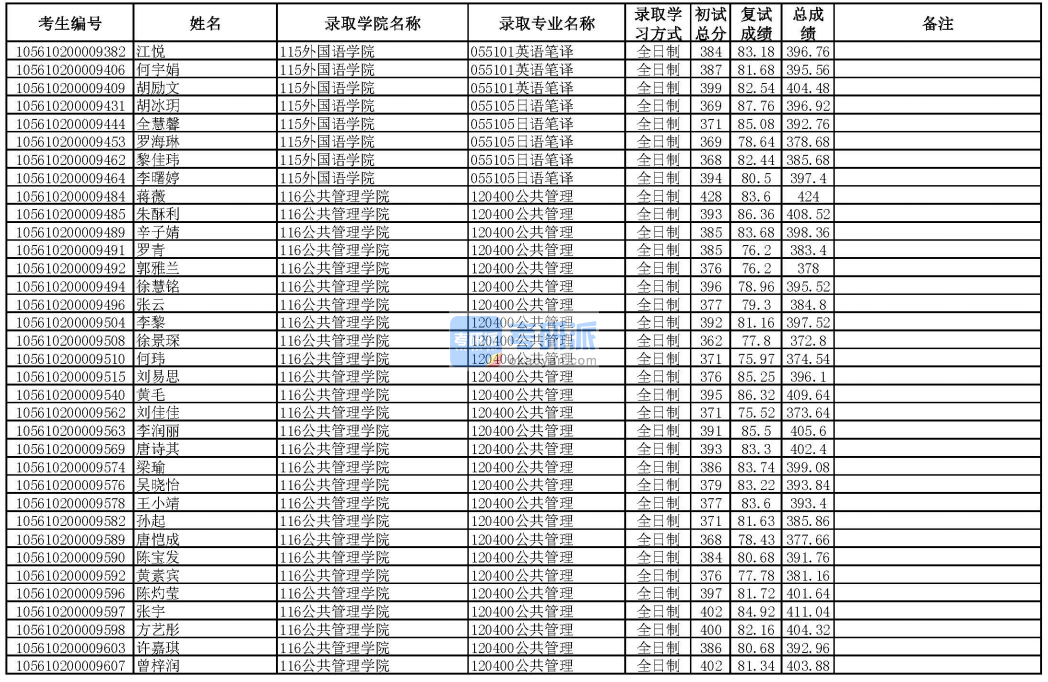 华南理工大学公共管理2020年研究生录取分数线
