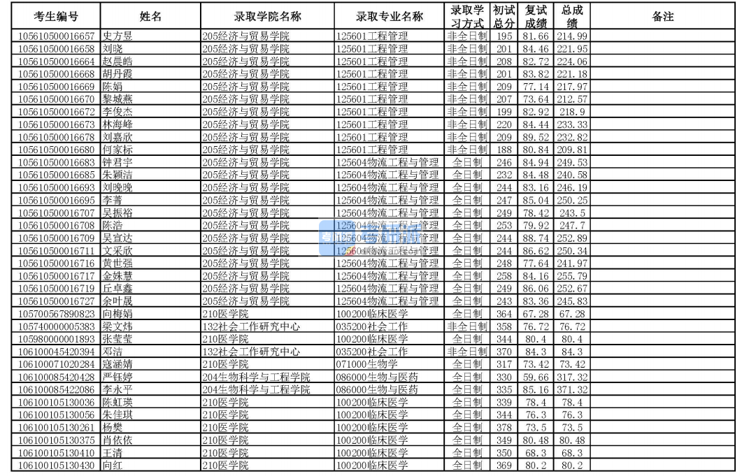 华南理工大学物理工程与管理2020年研究生录取分数线