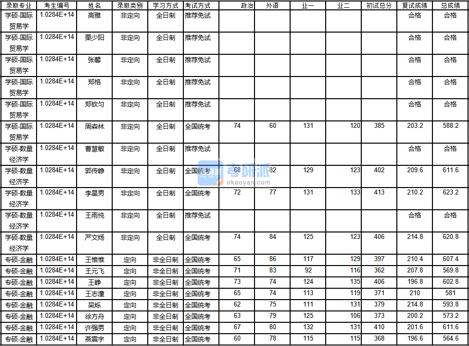 南京大学金融2020年研究生录取分数线
