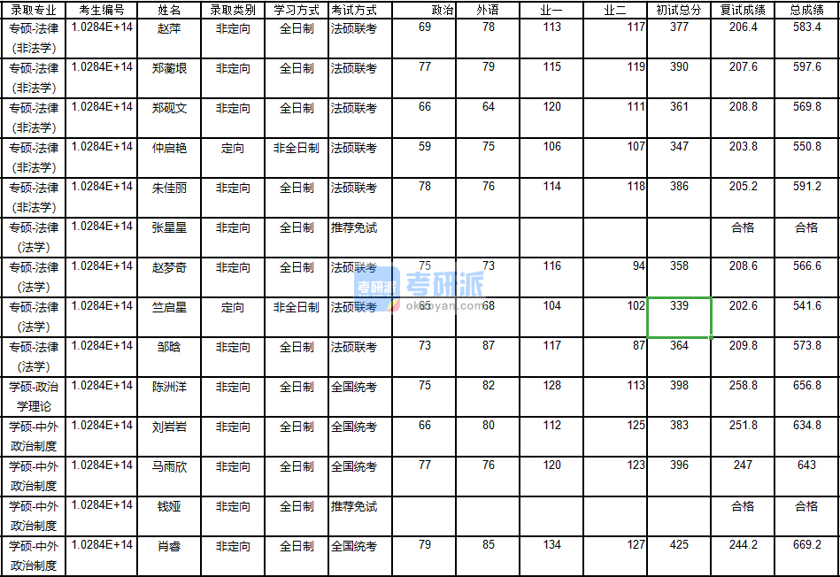 南京大学法律(非法学)2020年研究生录取分数线