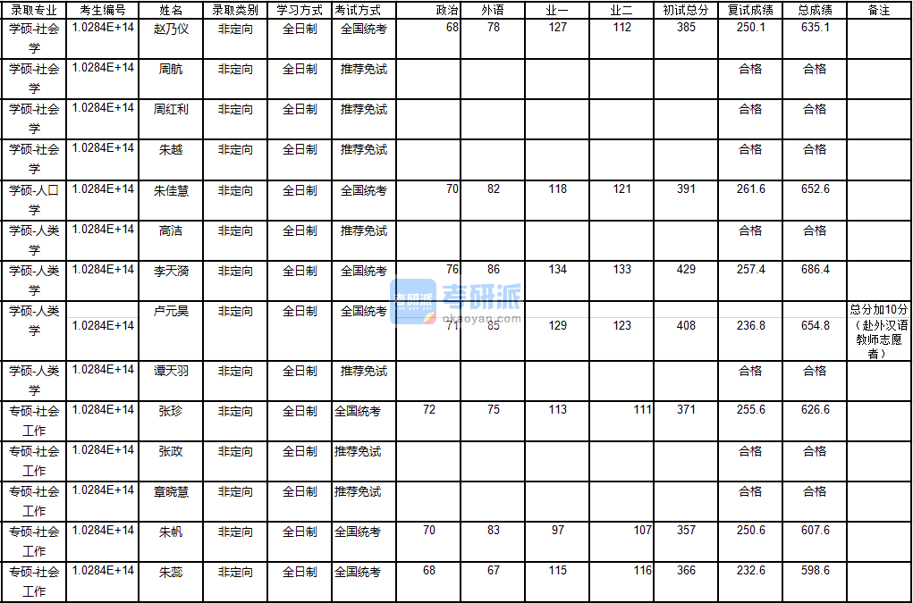南京大学人口学2020年研究生录取分数线