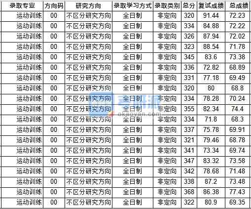 华中师范大学运动训练2020年研究生录取分数线