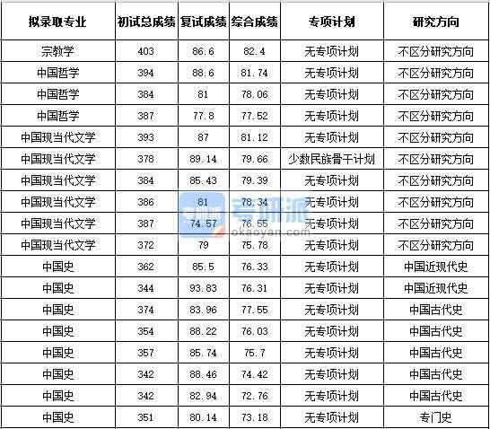 浙江大学中国史2020年研究生录取分数线
