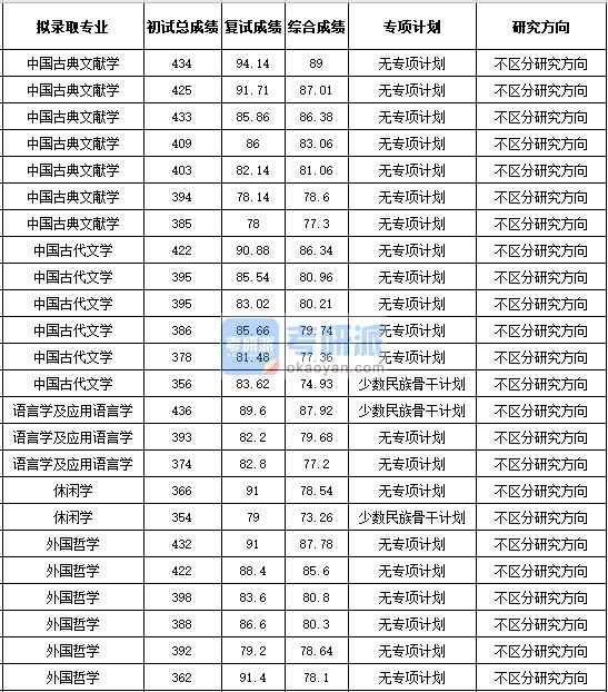 浙江大学语言学及应用语言学2020年研究生录取分数线