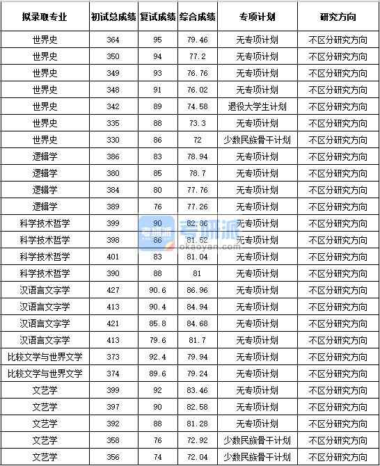 浙江大学汉语言文字学2020年研究生录取分数线