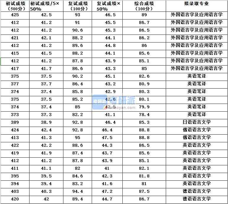 浙江大学外国语言学及应用语言学2020年研究生录取分数线