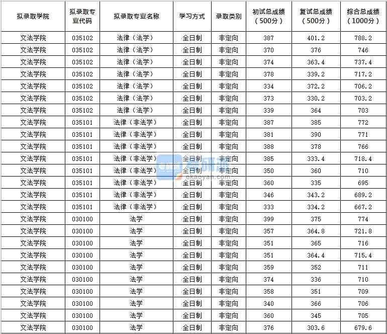北京化工大学法律（非法学）2020年研究生录取分数线