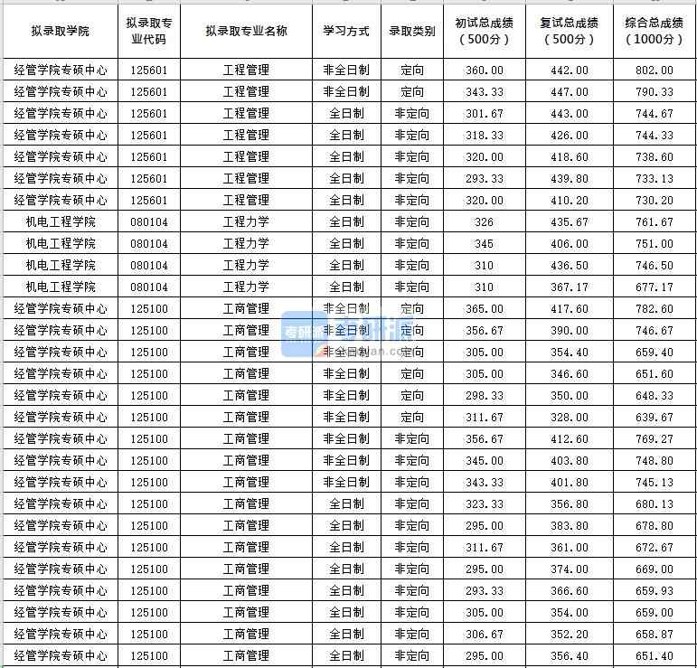 北京化工大学工商管理2020年研究生录取分数线