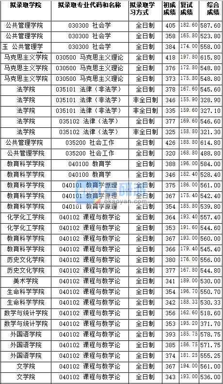 湖南师范大学社会学2020年研究生录取分数线
