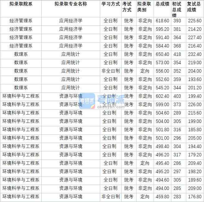 华北电力大学应用统计2020年研究生录取分数线