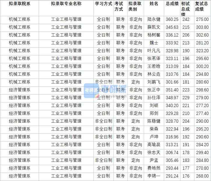 华北电力大学工业工程与管理2020年研究生录取分数线