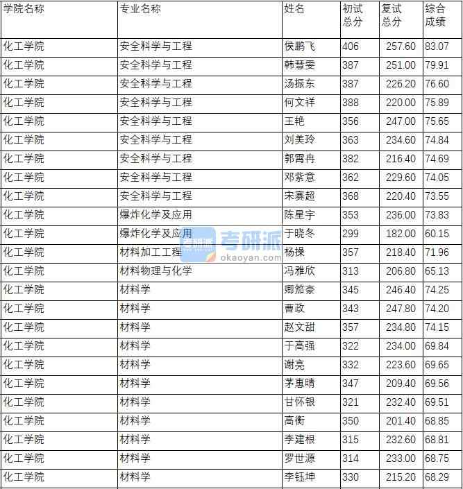 南京理工大学材料学2020年研究生录取分数线