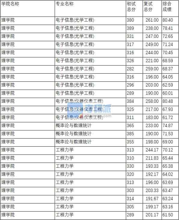 南京理工大学电子信息(光学工程)2020年研究生录取分数线