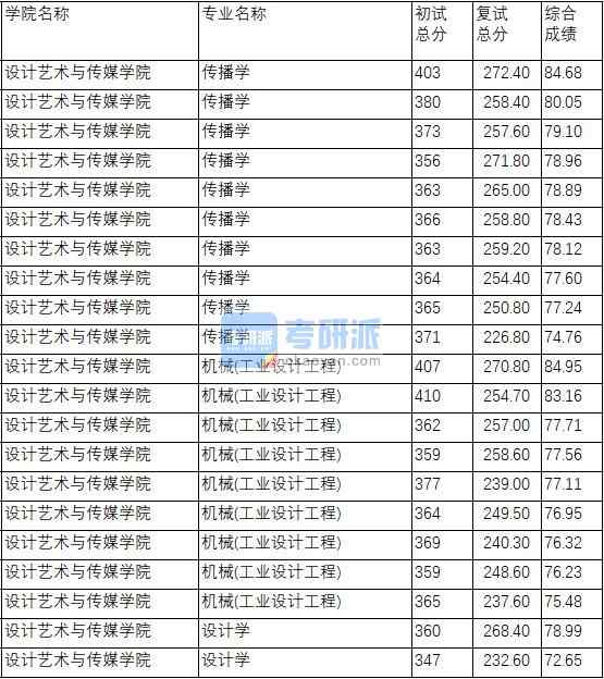 南京理工大学机械(工业设计工程)2020年研究生录取分数线