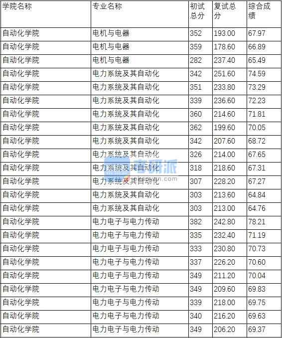 南京理工大学电力电子与电力传动2020年研究生录取分数线