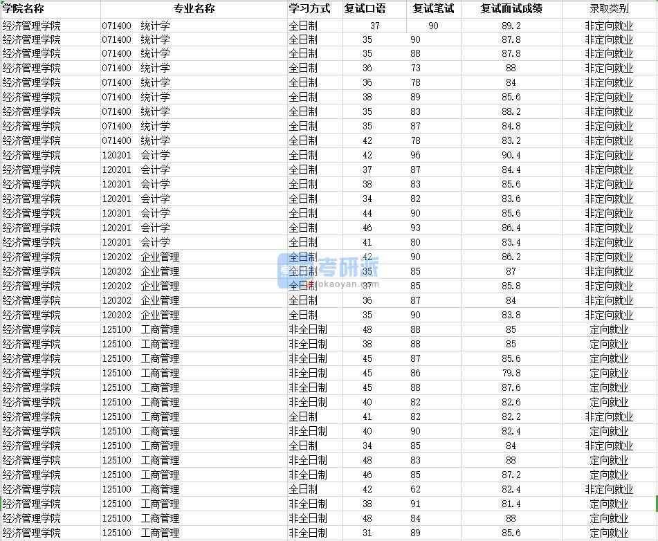 2020年南昌大学统计学研究生录取分数线