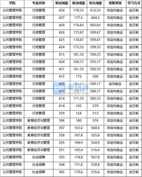 2020年南京农业大学行政管理研究生录取分数线