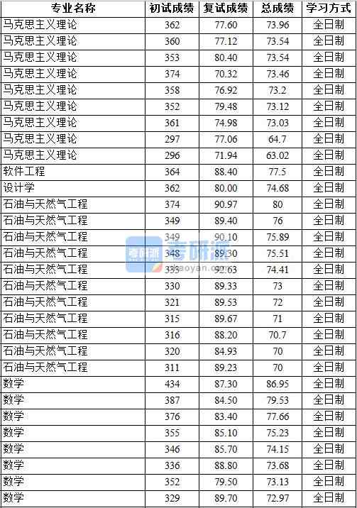 2020年中国地质大学（北京）数学研究生录取分数线