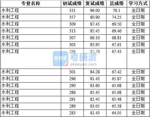 2020年中国地质大学（北京）水利工程研究生录取分数线