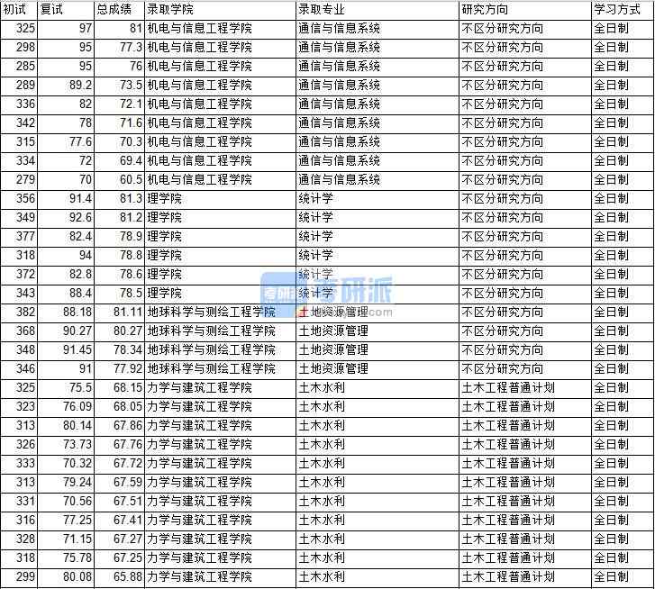 2020年中国矿业大学（北京）土木水利研究生录取分数线