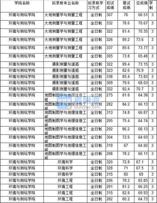 2020年中国矿业大学摄影测量与遥感研究生录取分数线