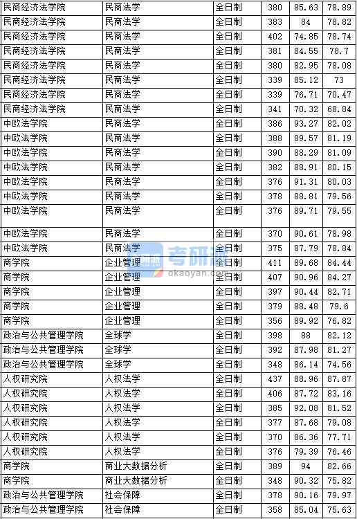 2020年中国政法大学社会保障研究生录取分数线