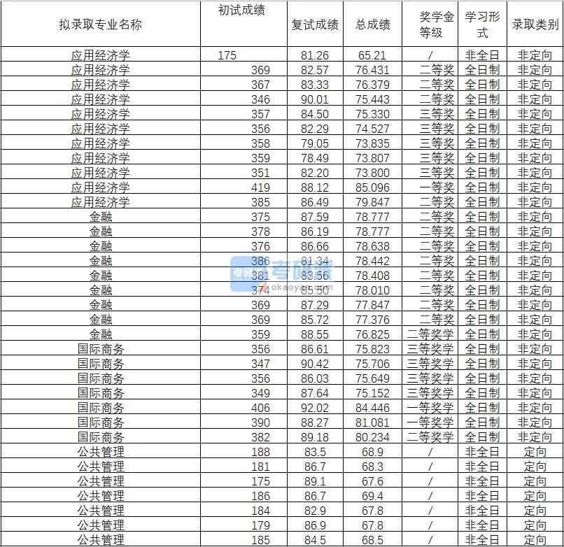 2020年武汉理工大学公共管理研究生录取分数线
